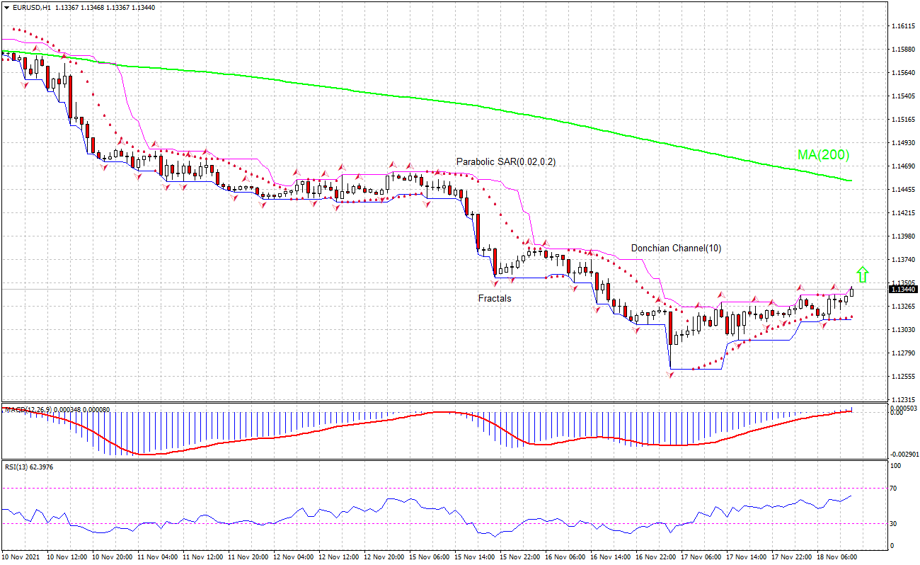 EUR USD Technical Analysis | EUR USD Trading: 2021-11-18 | IFCM