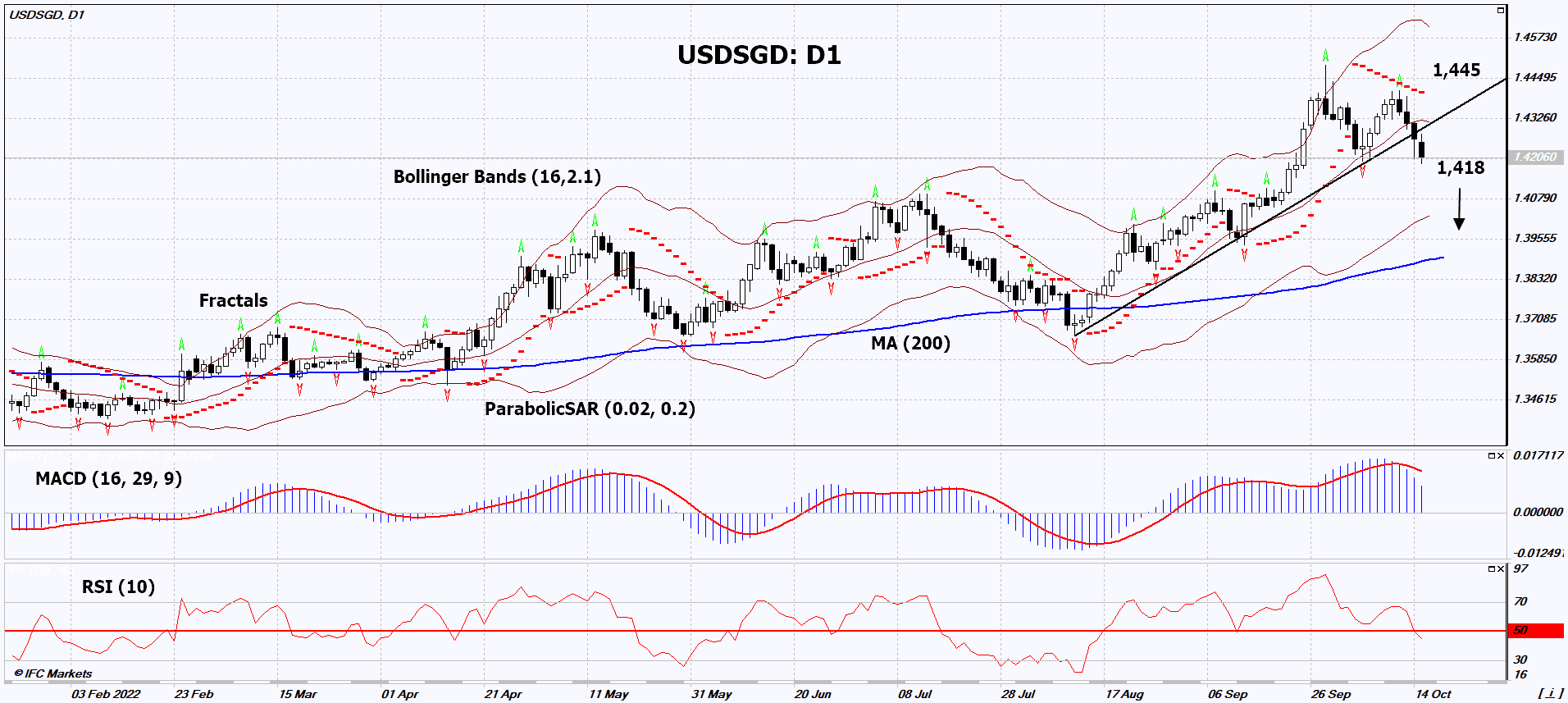USD SGD Technical Analysis USD SGD Trading 2022 10 18 IFCM
