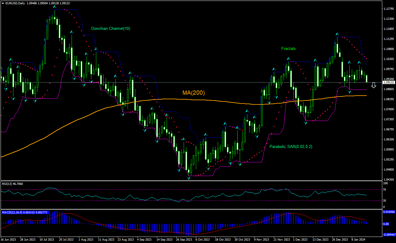 EUR/USD 圖表分析 EUR/USD 圖表分析