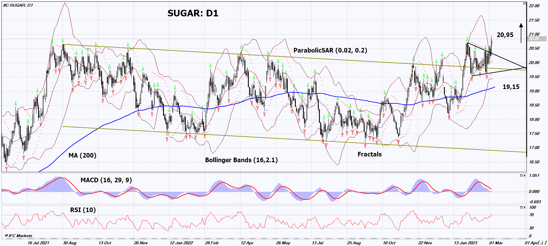 SUGAR Technical Analysis SUGAR Trading 20230306 IFCM