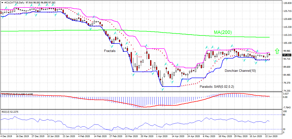 IFC Markets Tech Analysis