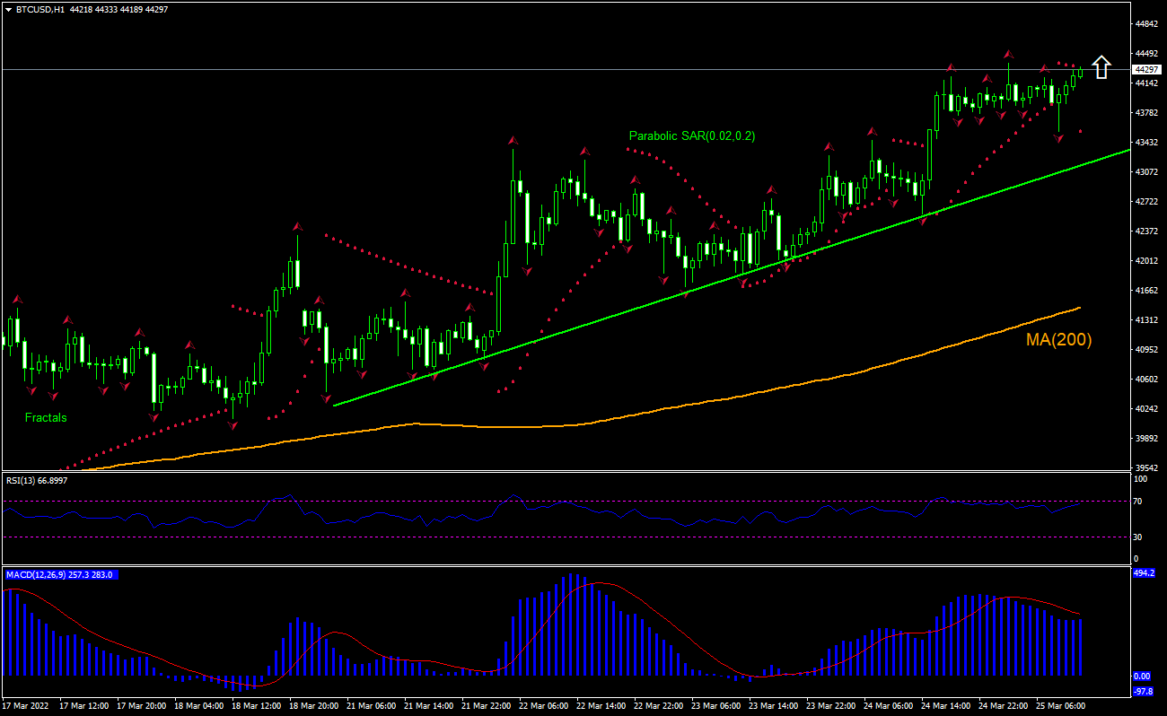 BTCUSD Technical Analysis | BTCUSD Trading: 2022-03-25 | IFCM