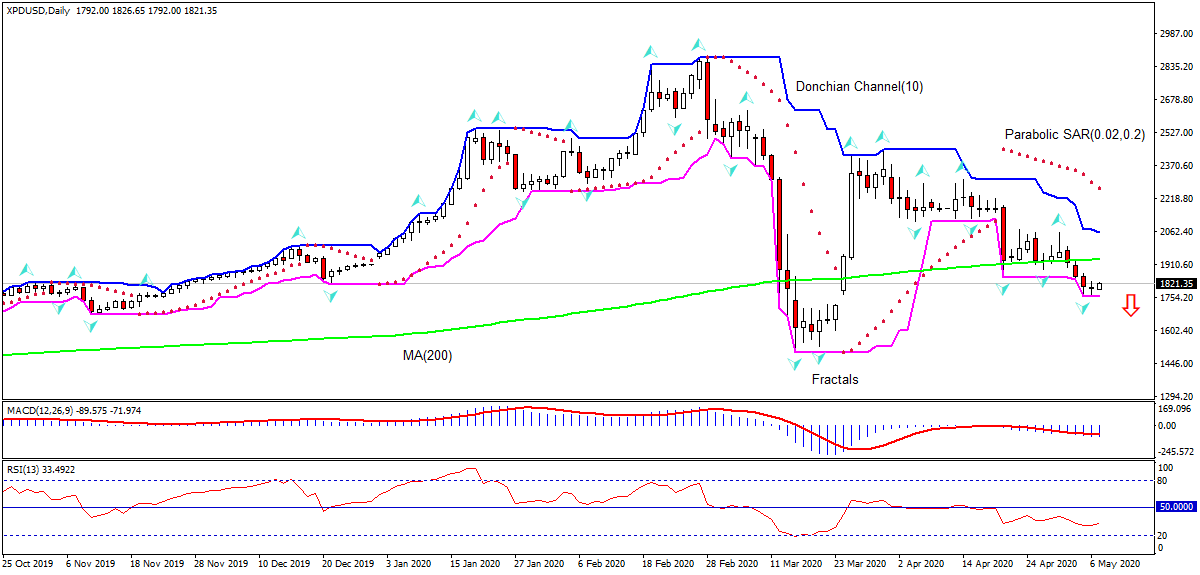 Palladium Technical Analysis | Palladium Trading: 2020-05-07 | IFCM