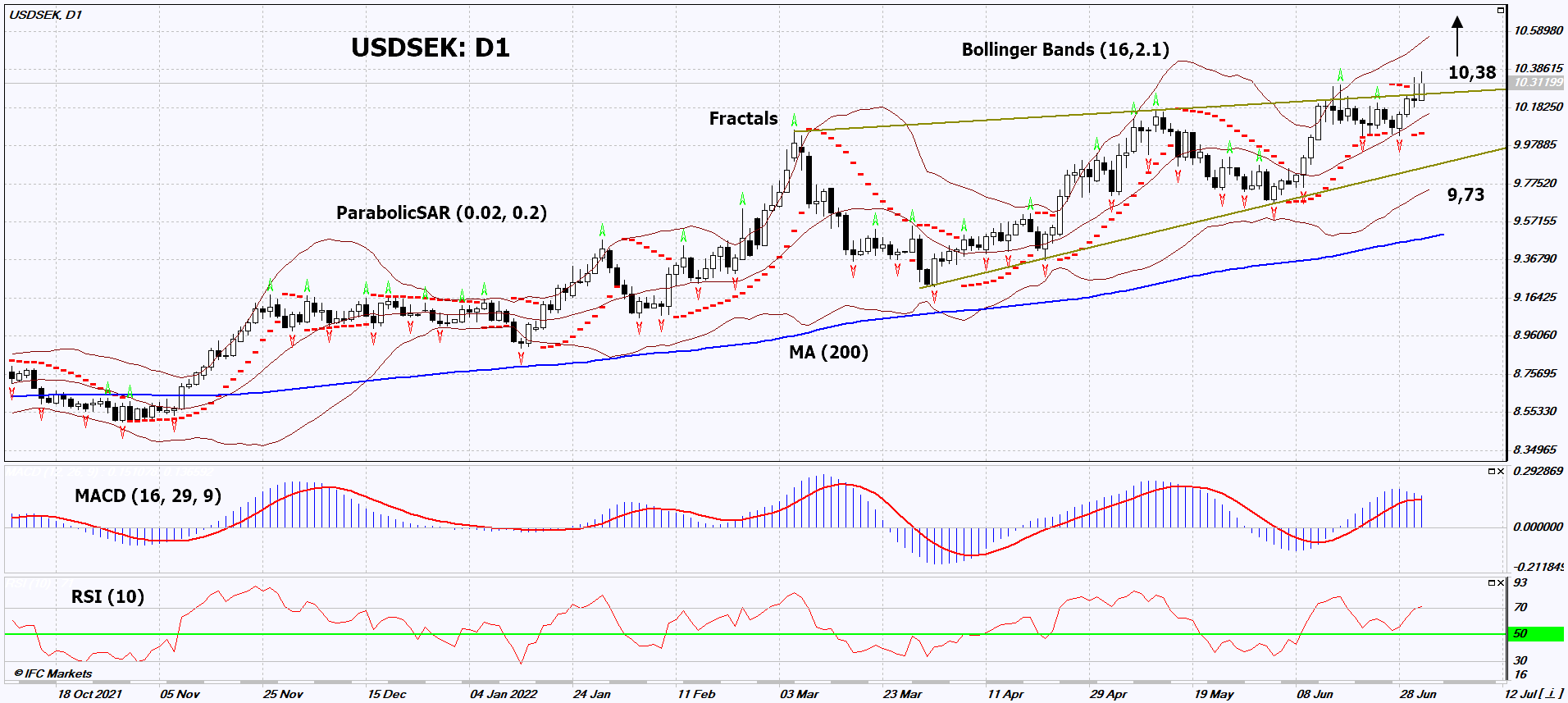 USD SEK Technical Analysis USD SEK Trading 2022 07 04 IFCM UAE