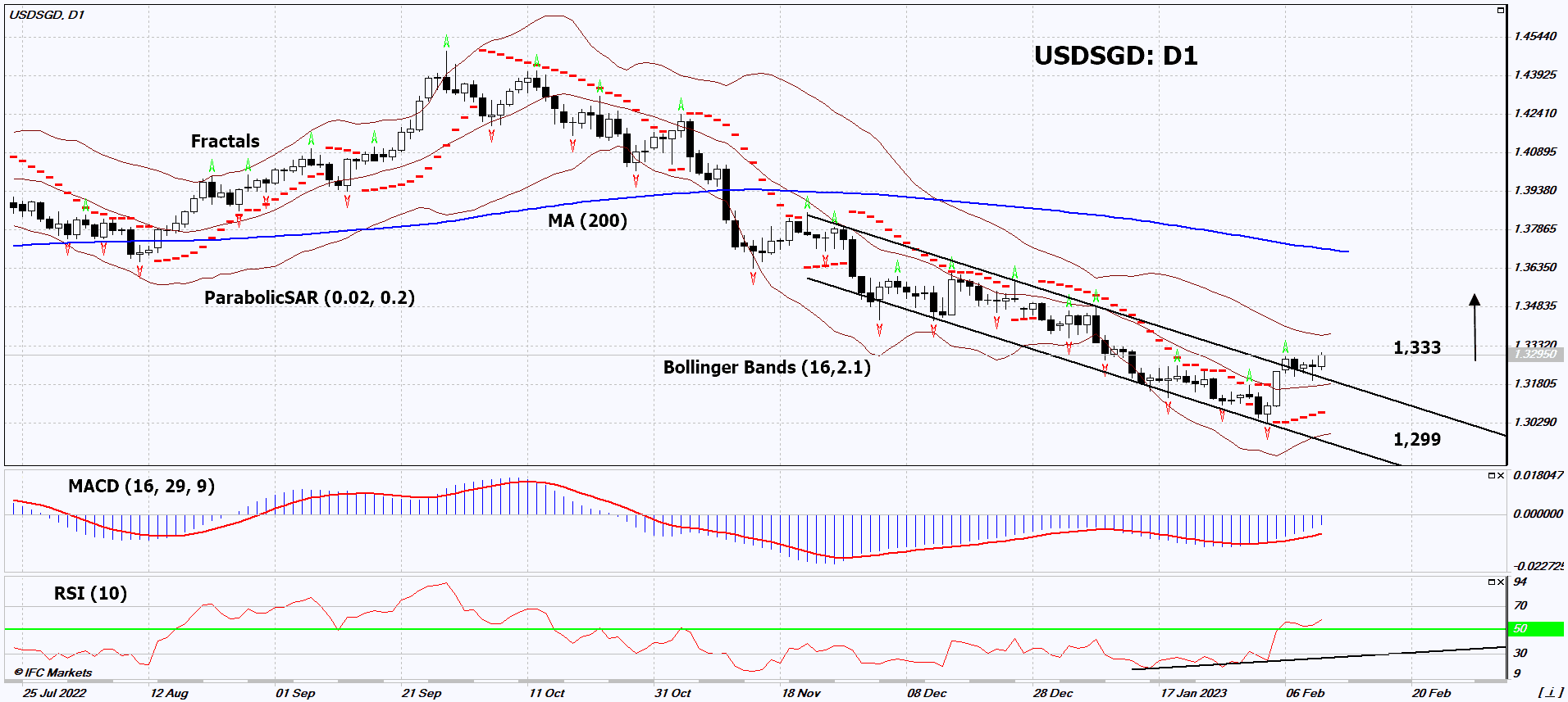 USD SGD Technical Analysis | USD SGD Trading: 2023-02-13 | IFCM Tanzania