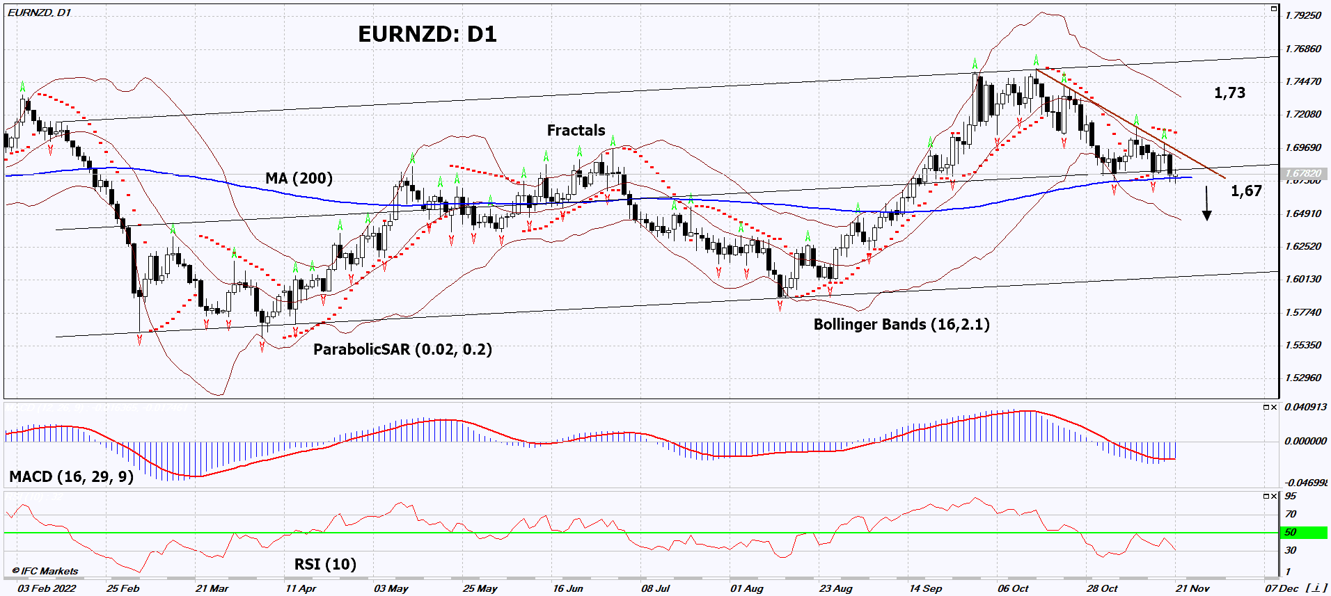 EUR NZD Technical Analysis EUR NZD Trading 2022 11 22 IFCM
