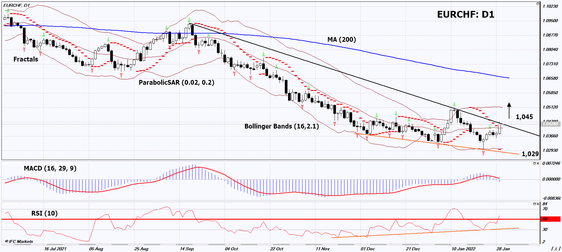 eur-chf-technical-analysis-eur-chf-trading-2022-02-01-ifcm-iran