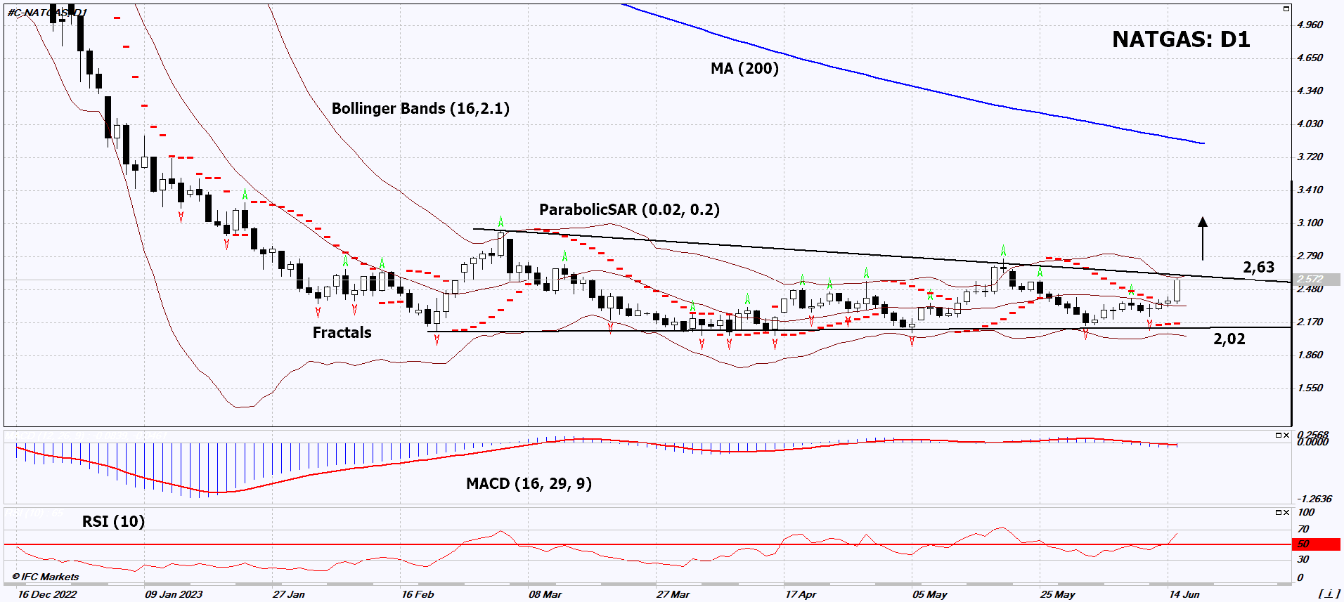 Natural Gas Prices Technical Analysis Natural Gas Prices Trading 2023 06 16 Ifcm 7462