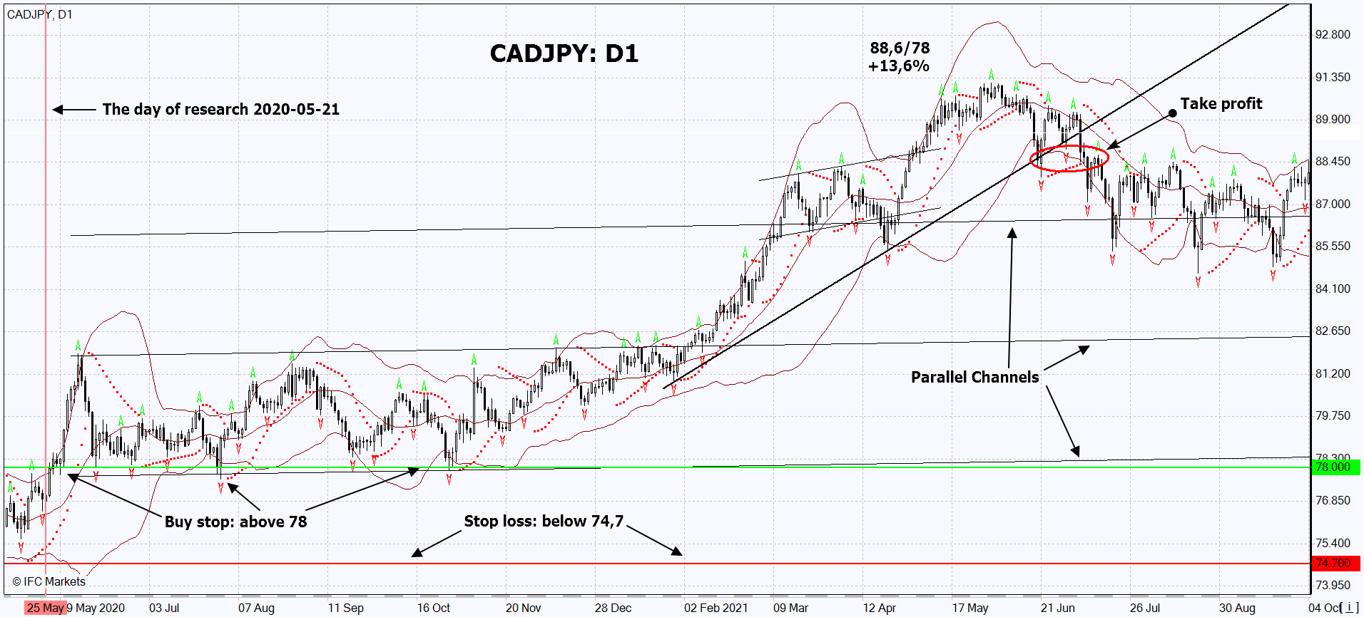 графики изменения котировок