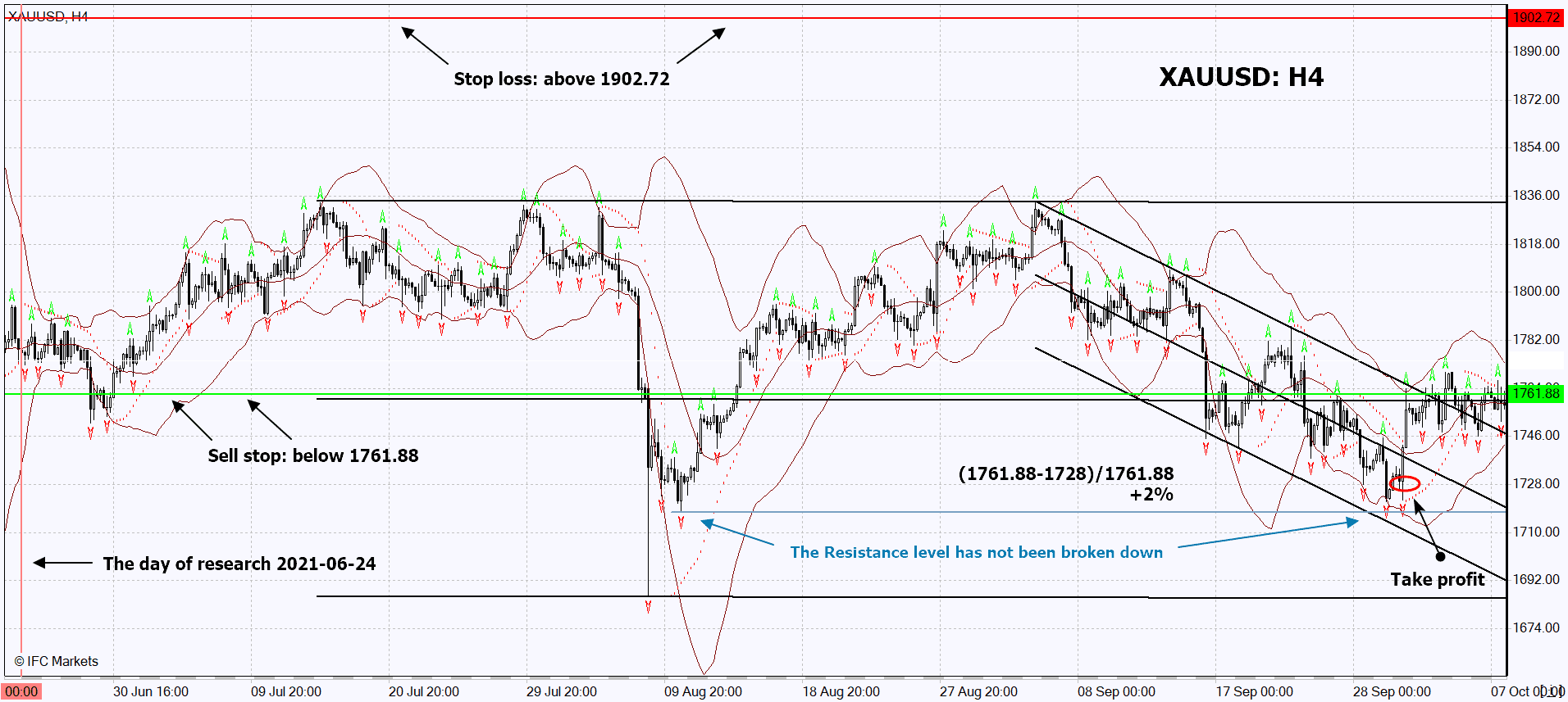 技术分析的回顾技术分析XAUUSD 2021-06-24 | IFCM
