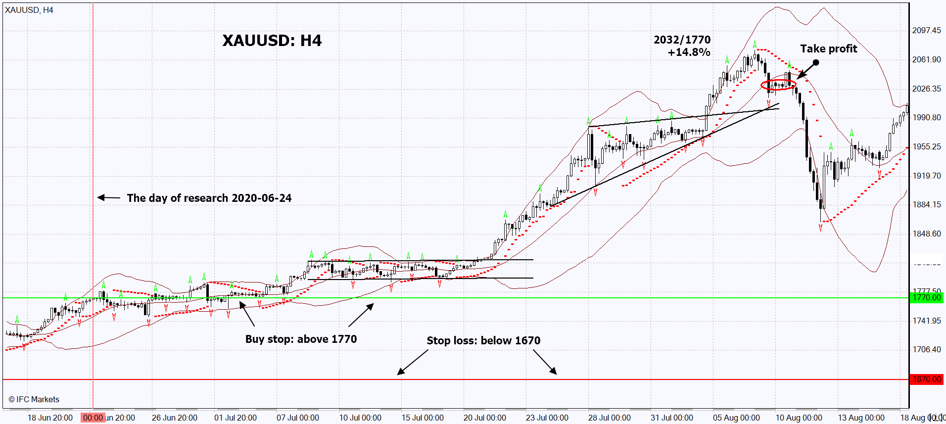 技术分析的回顾技术分析XAUUSD 2020-06-24 | IFCM