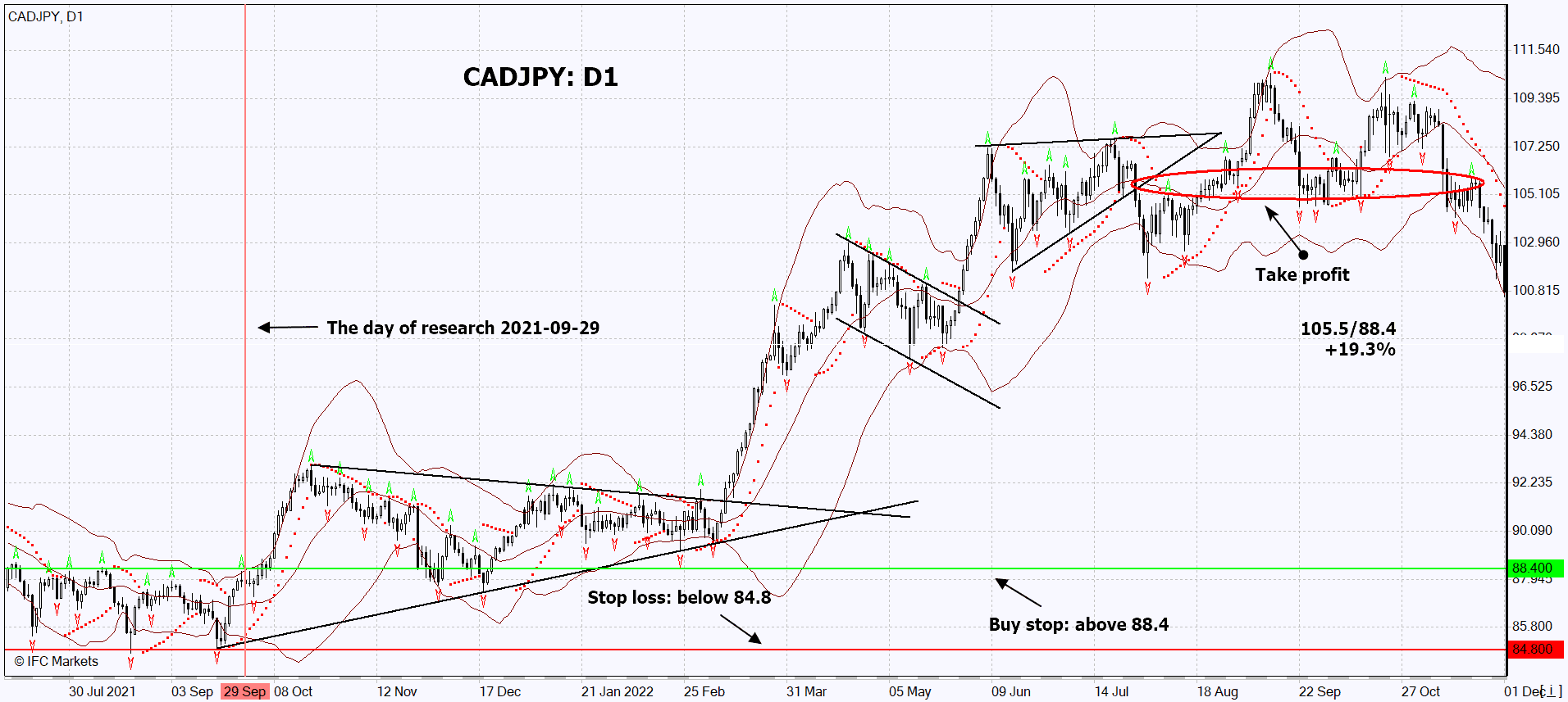 Retrospective Canadian dollar may strengthen due to rising hydrocarbon  prices | CADJPY 2021-09-29 | IFCM Tanzania