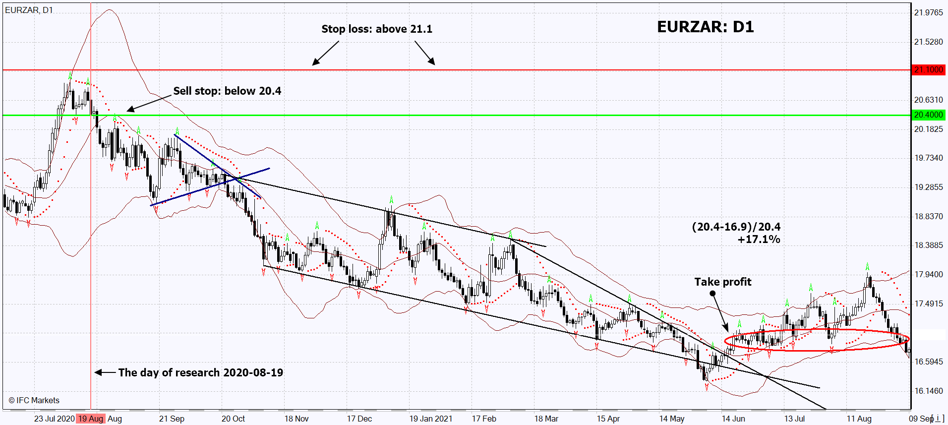 技术分析的回顾技术分析EURZAR 2020-08-19 | IFCM