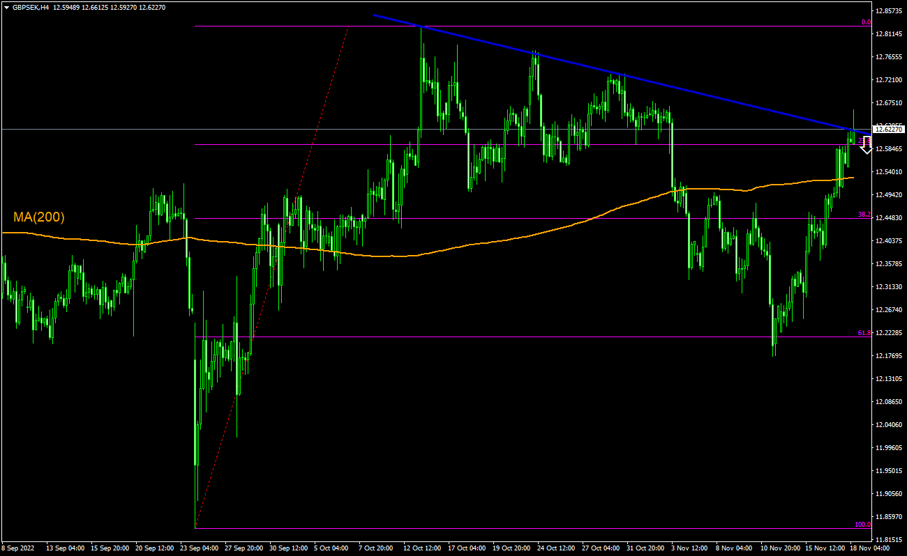 Trading Idea - GBP/SEK, 18-11-2022 | IFCM