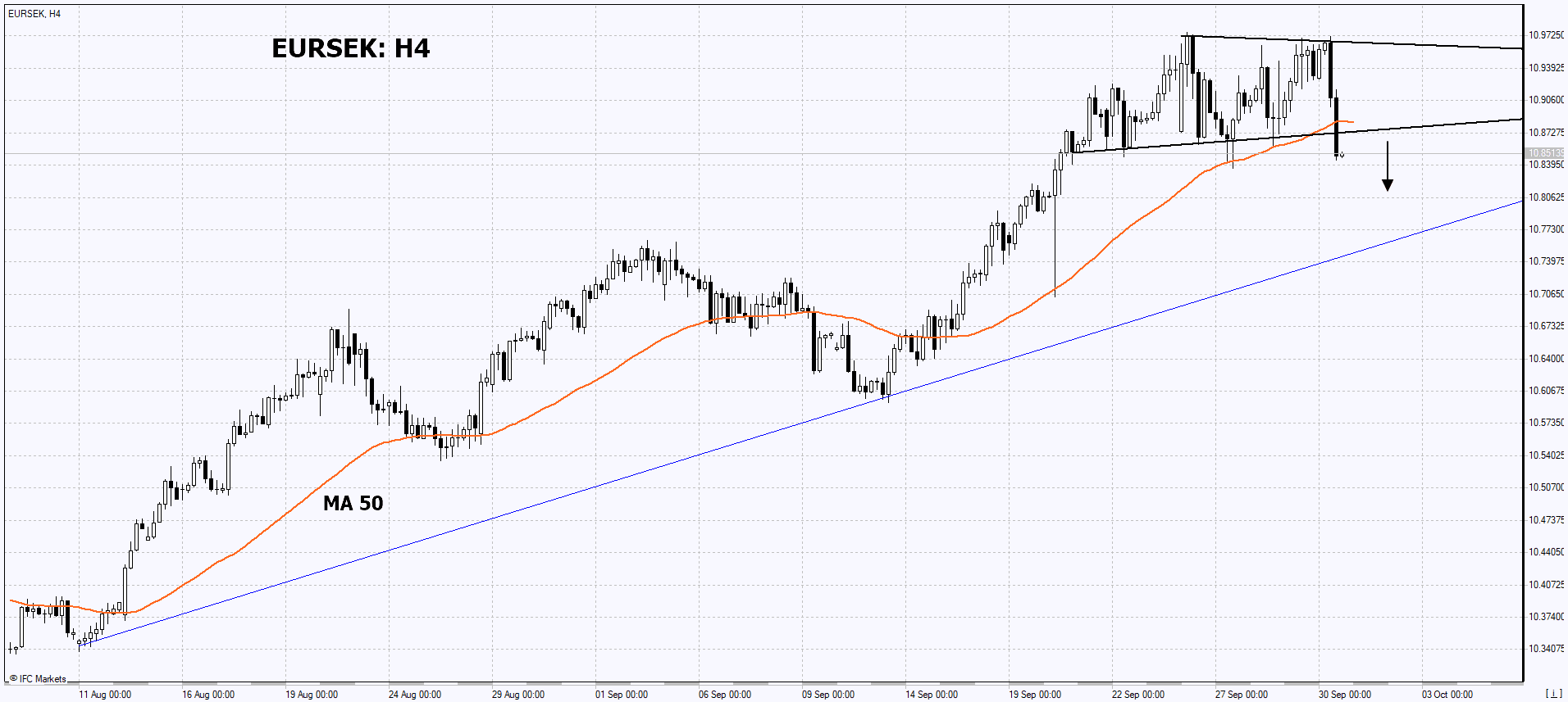 trading-idea-eur-sek-30-09-2022-ifcm-uk