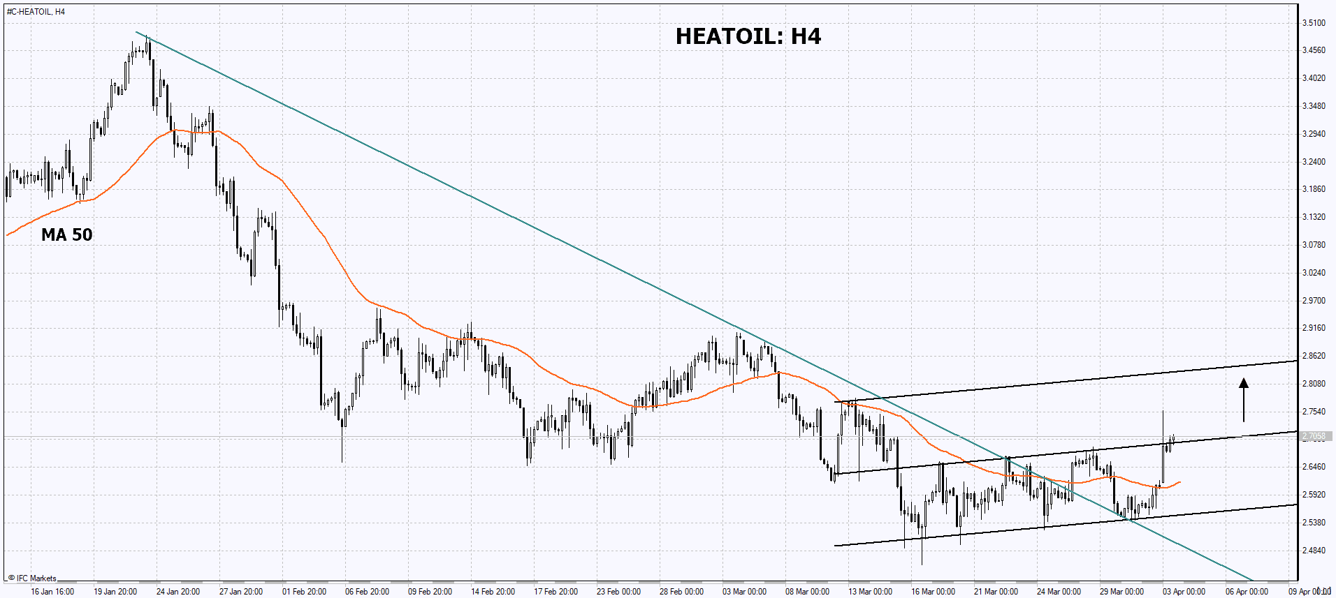 Trading Idea Heating Oil, 03042023 IFCM