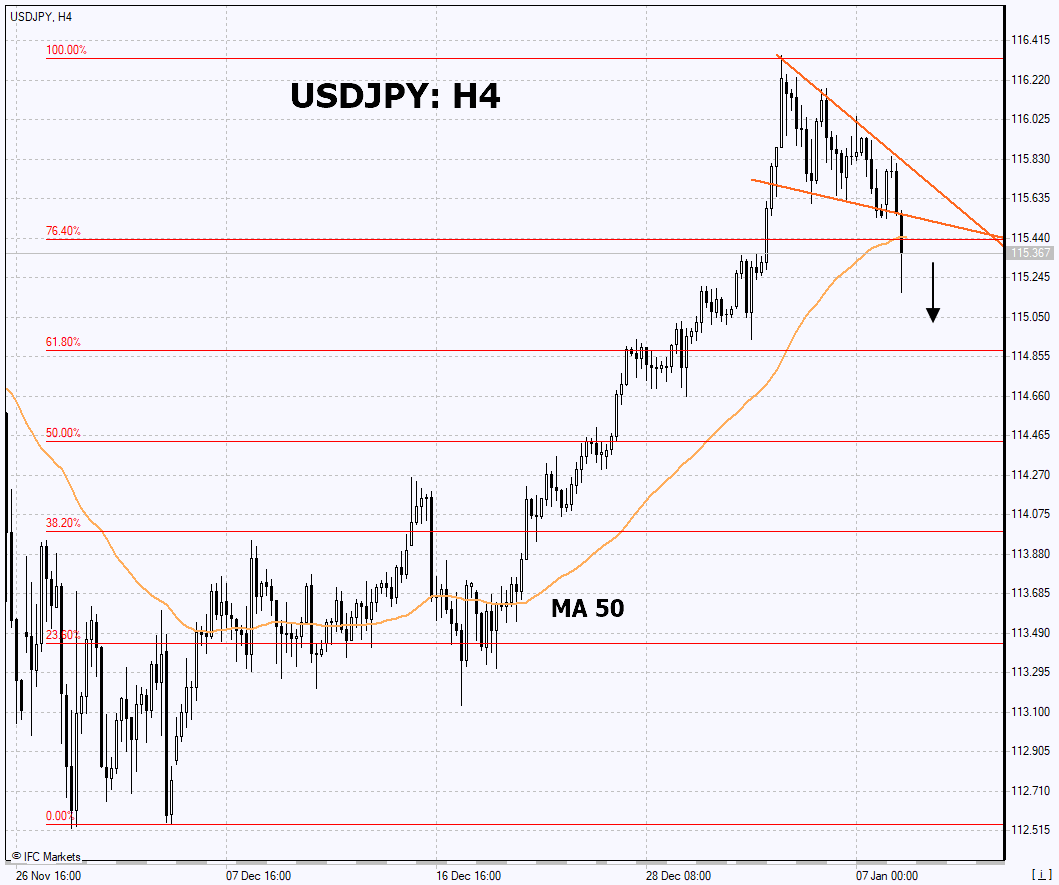 Trading Idea USD/JPY, 10012022 IFCM UAE