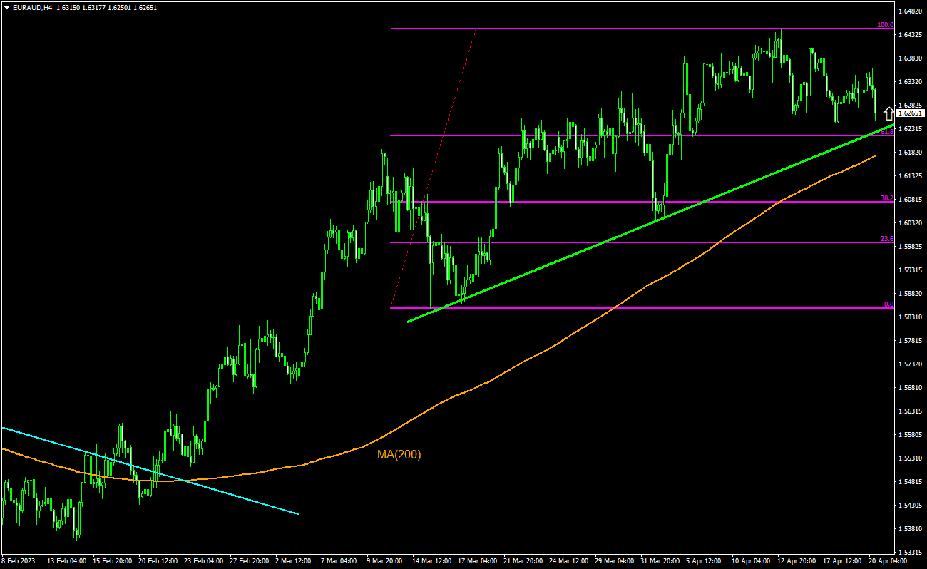 Trading Idea - EUR/AUD, 20-04-2023