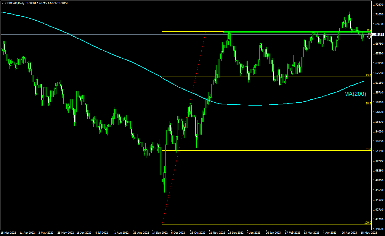 Trading Idea - GBP/CAD, 22-05-2023