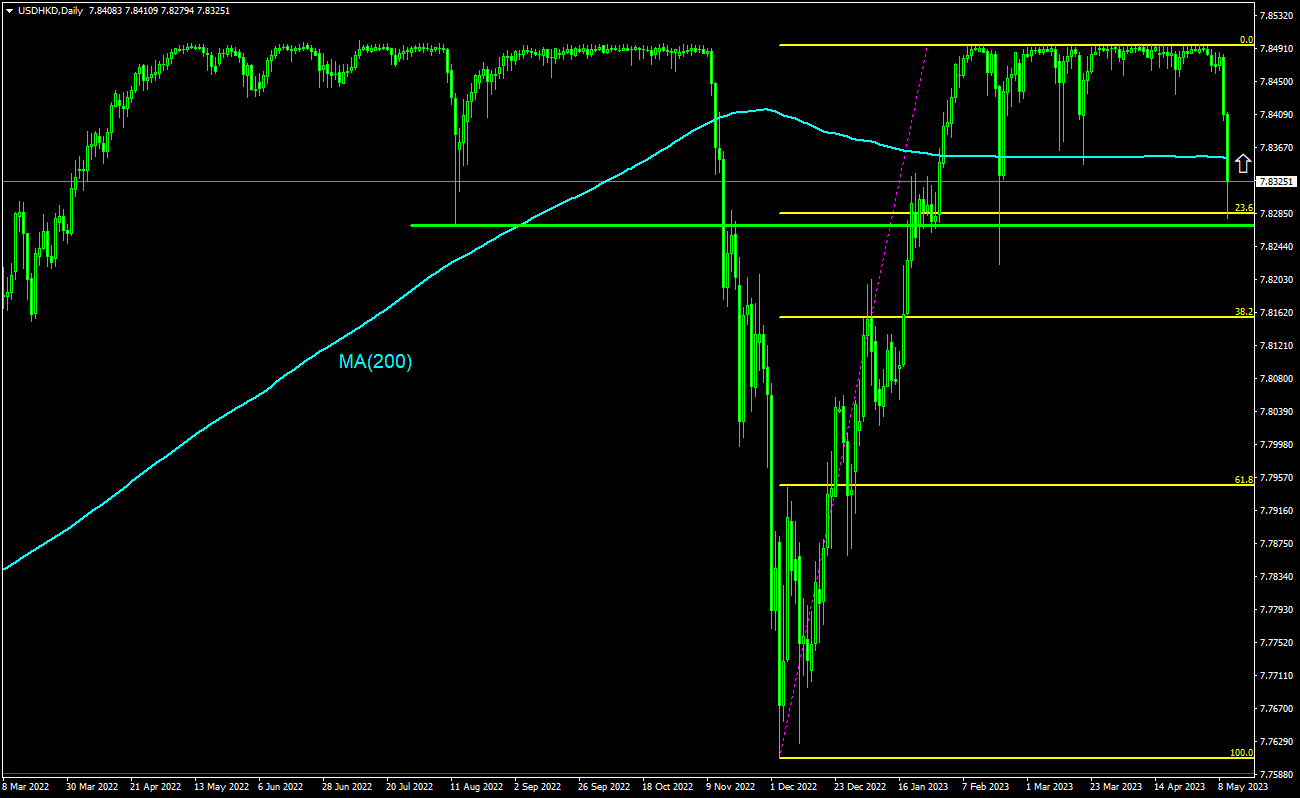Trading Idea - USD/HKD, 10-05-2023 | IFCM Tanzania