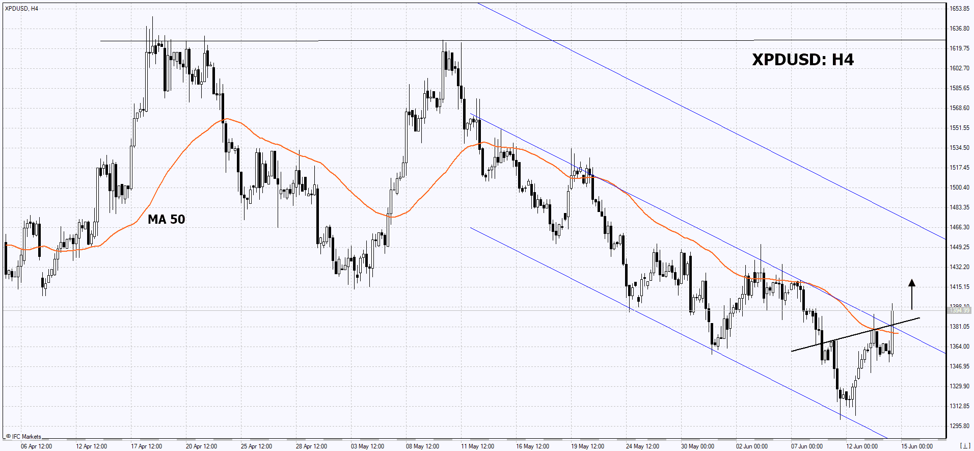 Trading Idea - Palladium, 14-06-2023 | IFCM Tanzania