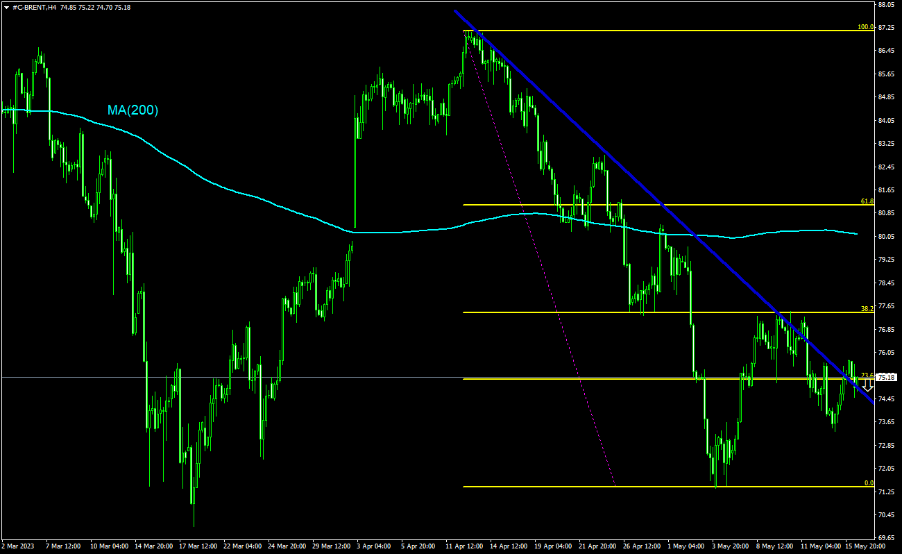 Trading Idea - Ropa Brent, 16-05-2023