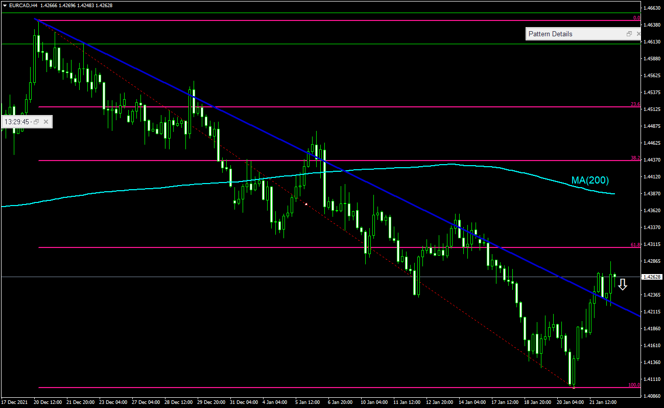 Trading Idea - EUR/CAD, 24-01-2022 | IFCM UAE