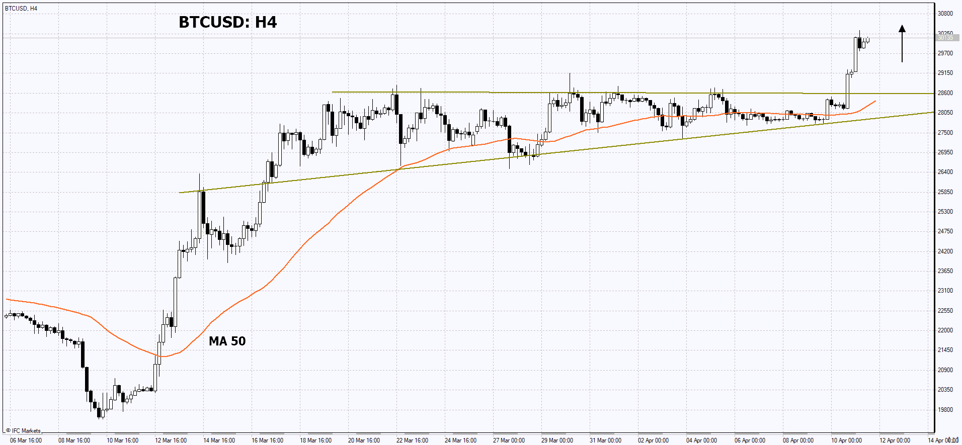 交易想法 - 比特幣/美元, 11-04-2023