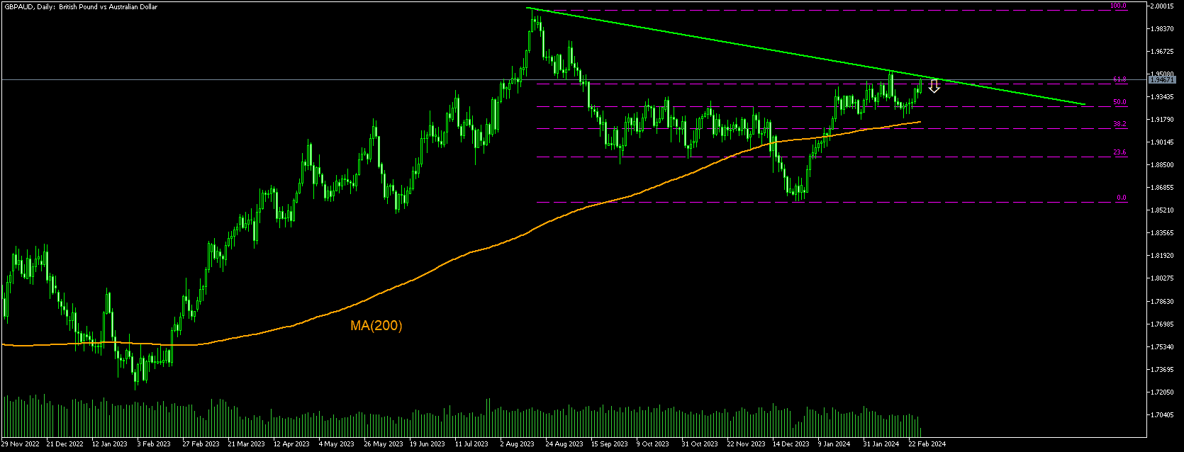 Trading Idea - GBP/AUD, 28-02-2024 | IFCM Tanzania