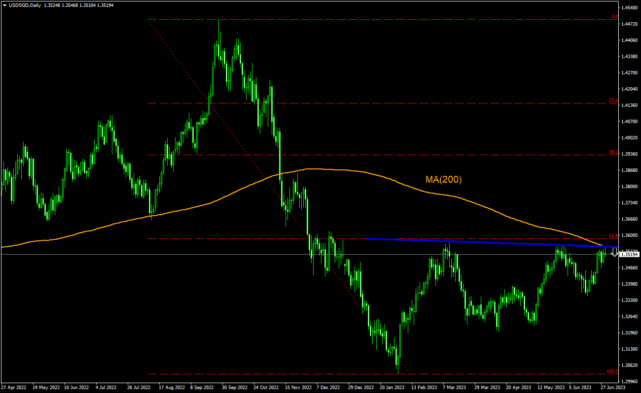 Trading Idea - USD/SGD, 29-06-2023 | IFCM Tanzania