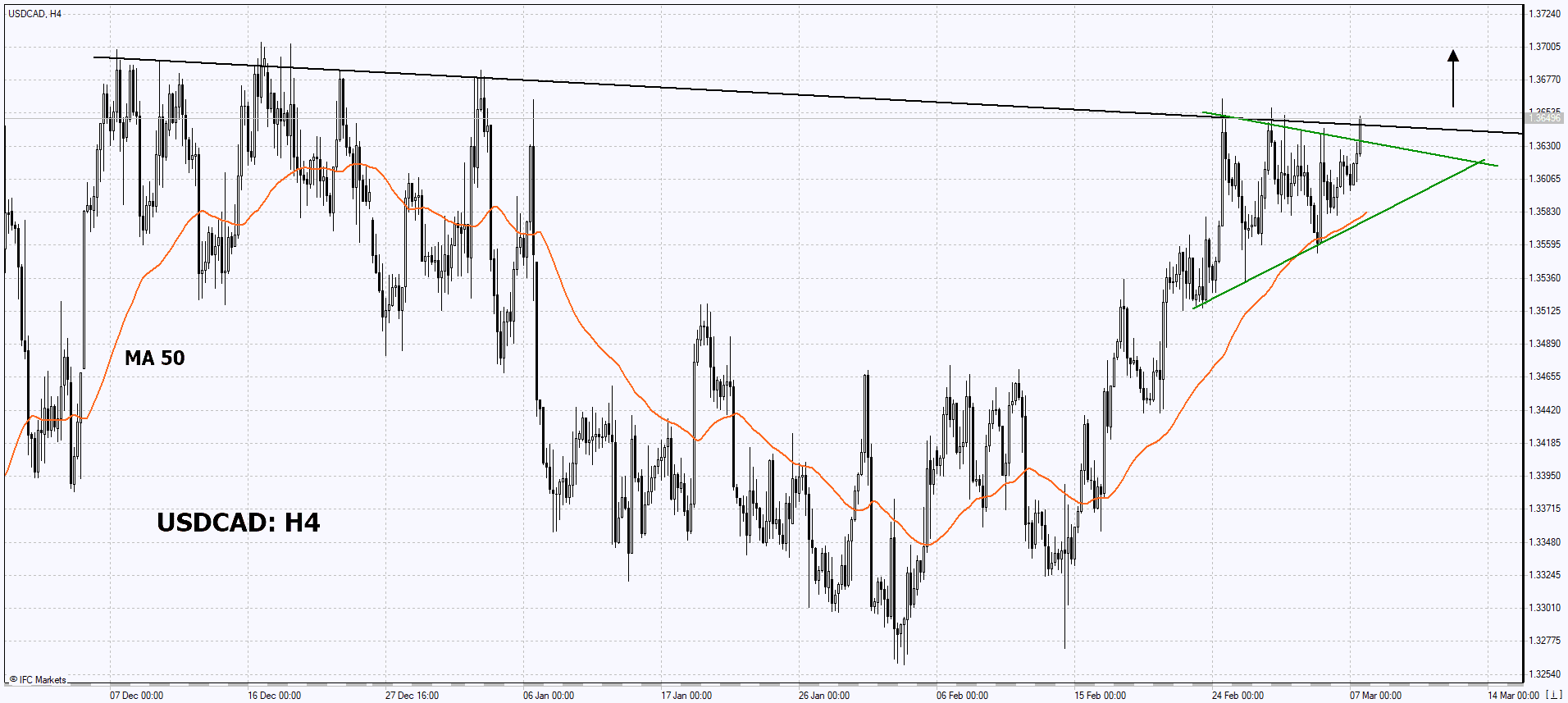 Trading Idea USD CAD 07 03 2023 IFCM trading-idea-usd-cad-07-03-2023-ifcm