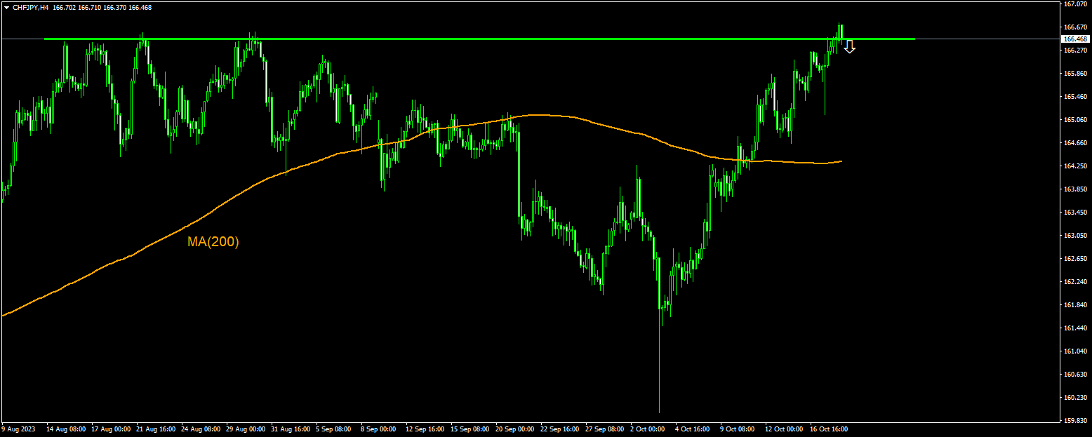 Trading Idea - CHF/JPY, 18-10-2023