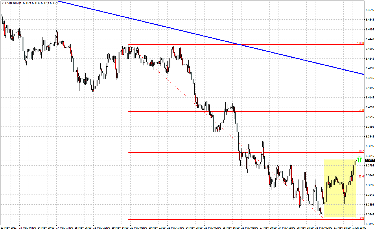 Usd cnh