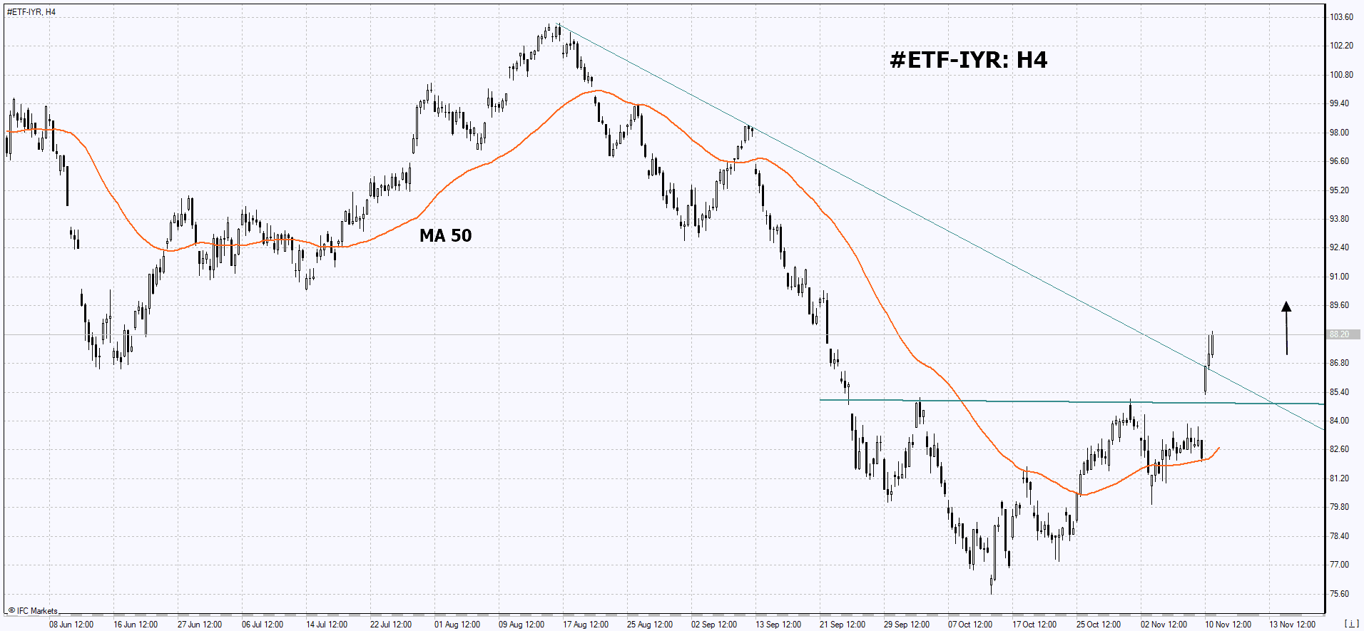 Trading Idea Real Estate ETF, 11112022 IFCM UAE