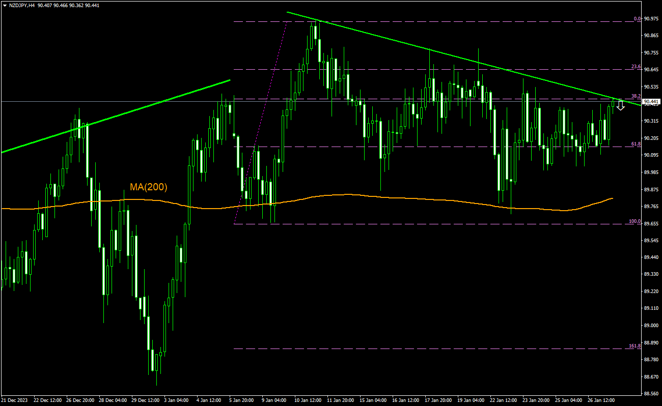 交易想法- NZD/JPY, 29-01-2024 | IFCM