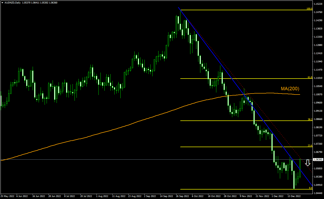 Trading Idea - AUD/NZD, 21-12-2022 | IFCM Tanzania