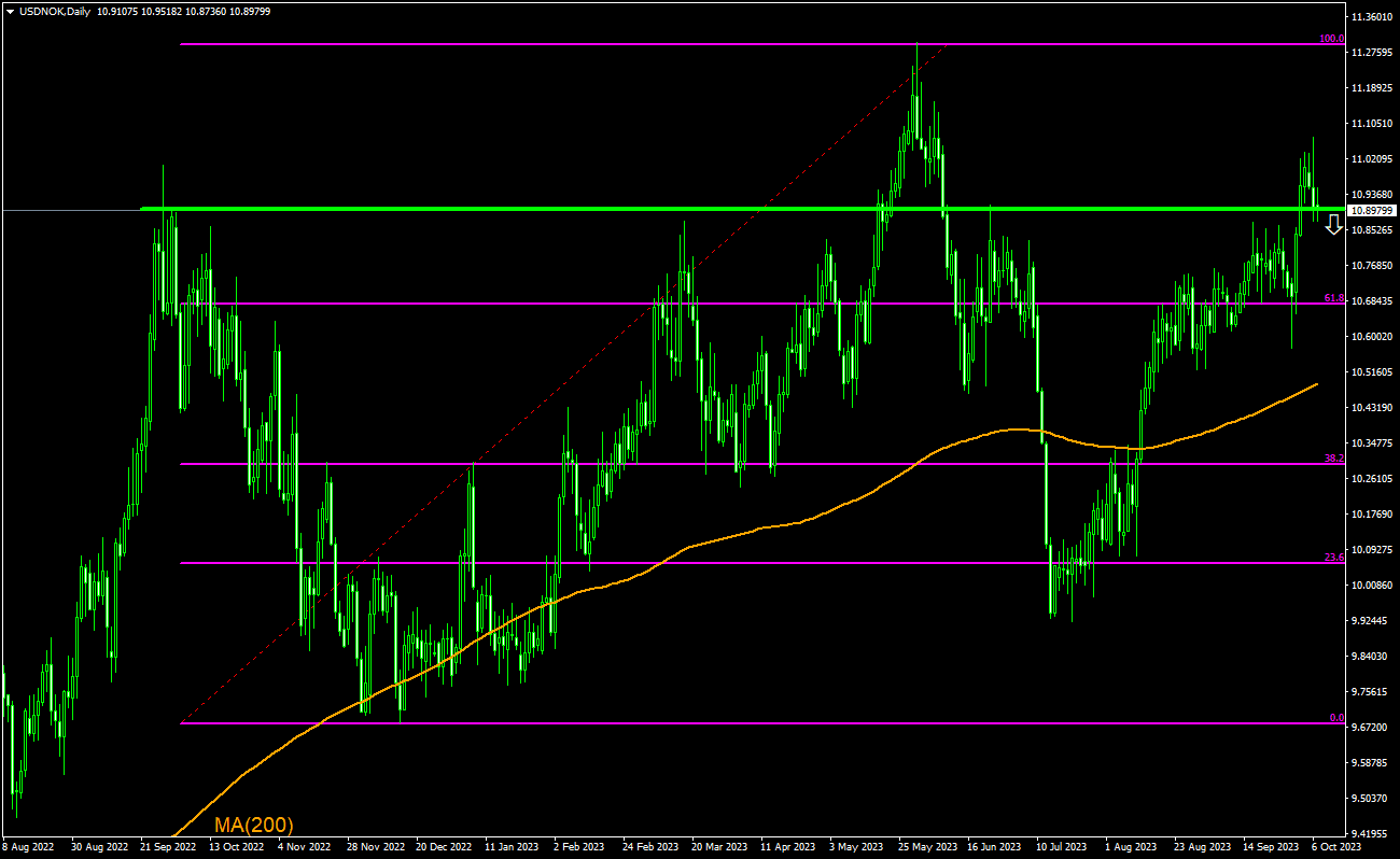 Trading Idea - USD/NOK, 09-10-2023