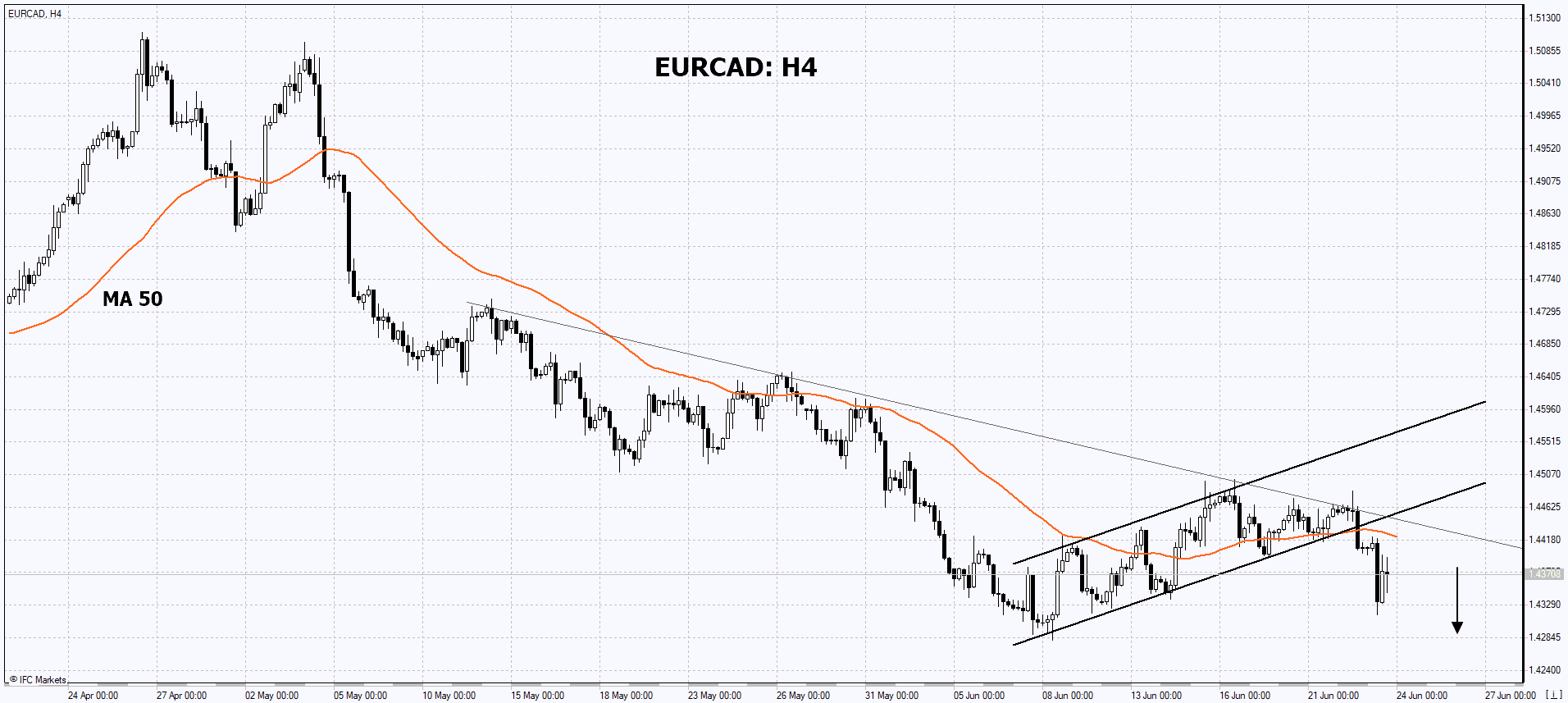 Trading Idea - EUR/CAD, 23-06-2023 | IFCM Tanzania