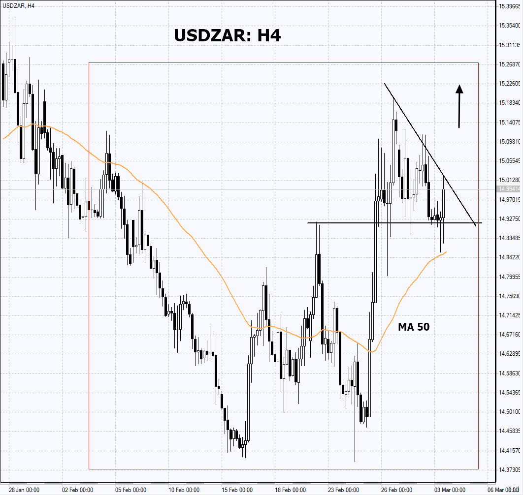 Trading Idea - USDZAR, 03-03-2021 | IFCM