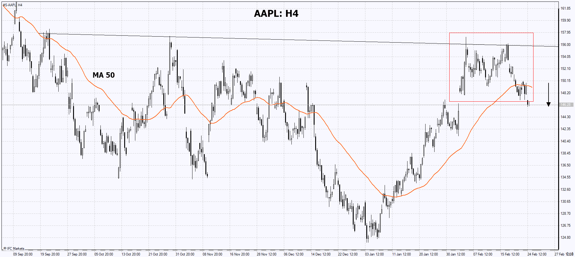 Trading Idea Apple, 24022023 IFCM