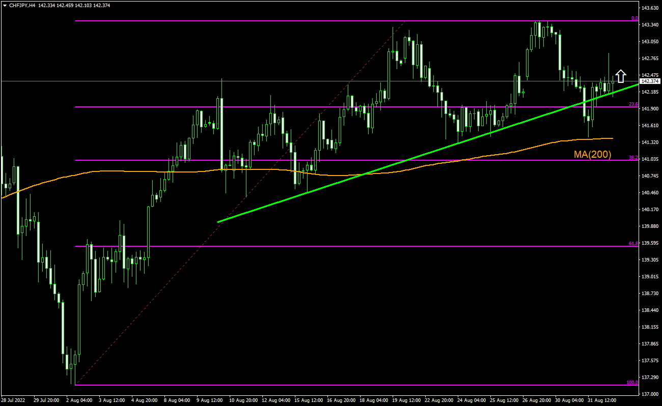 Chf jpy