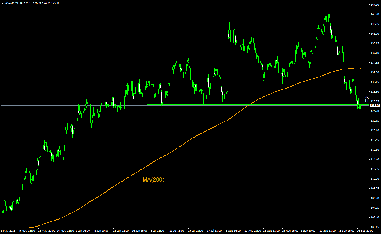 Idéia de negociação - Amazon, 28-09-2023