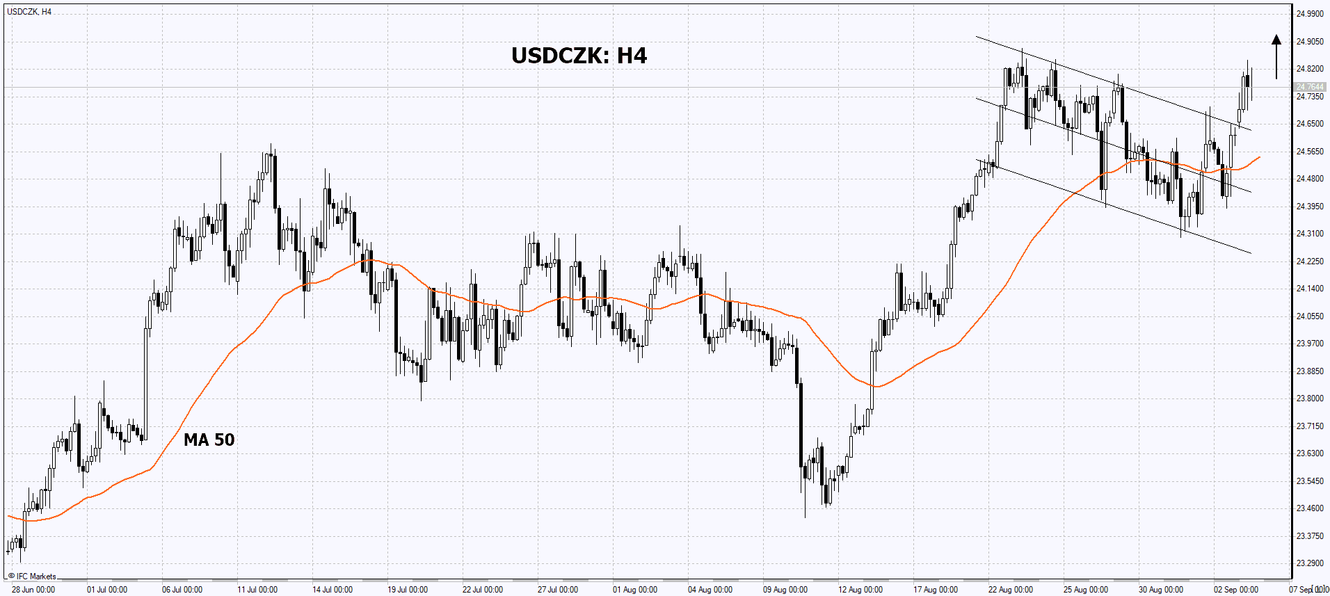 trading-idea-usd-czk-05-09-2022-ifcm-uae