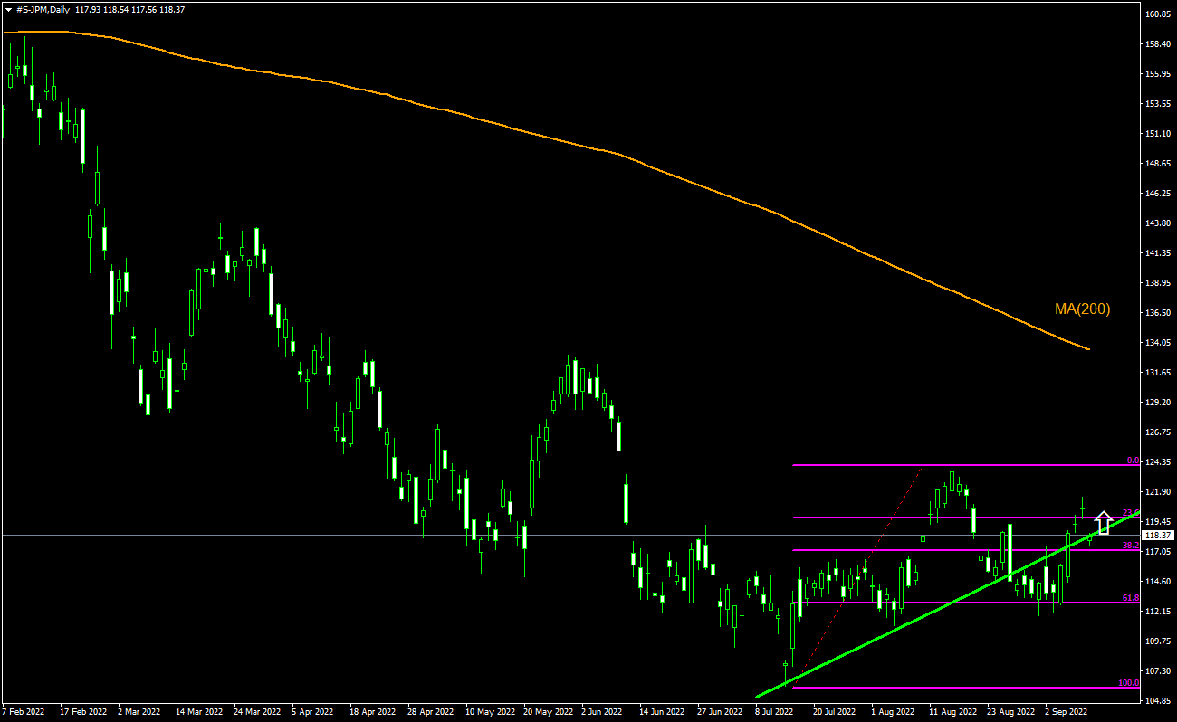 Trading Idea - JP Morgan, 13-09-2022 | IFCM UAE