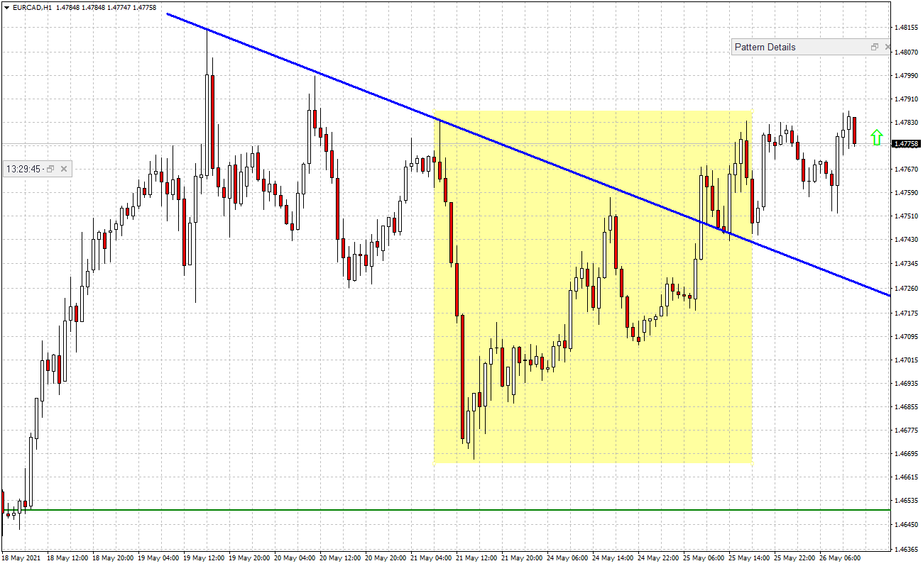 Trading Idea - EUR/CAD, 26-05-2021 | IFCM Tanzania