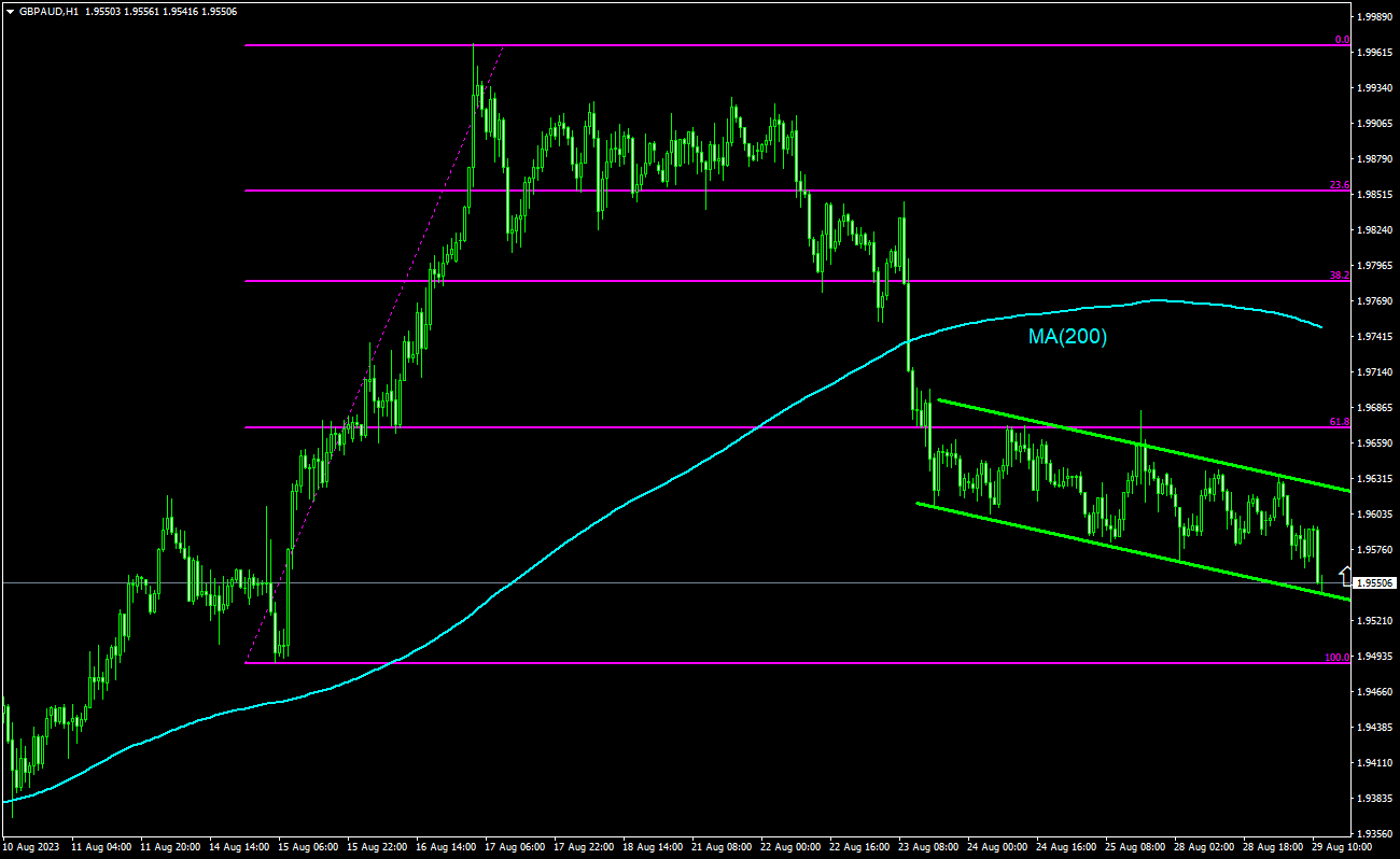 Trading Idea - GBP/AUD, 29-08-2023