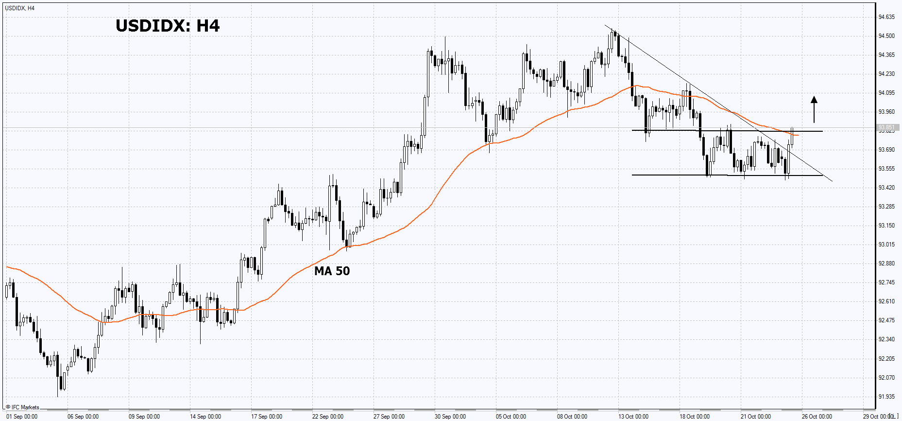 trading-idea-us-dollar-index-25-10-2021-ifcm