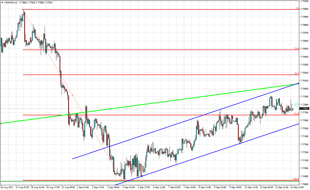 Trading Idea - USD/HKD, 14-09-2021 | IFCM Tanzania