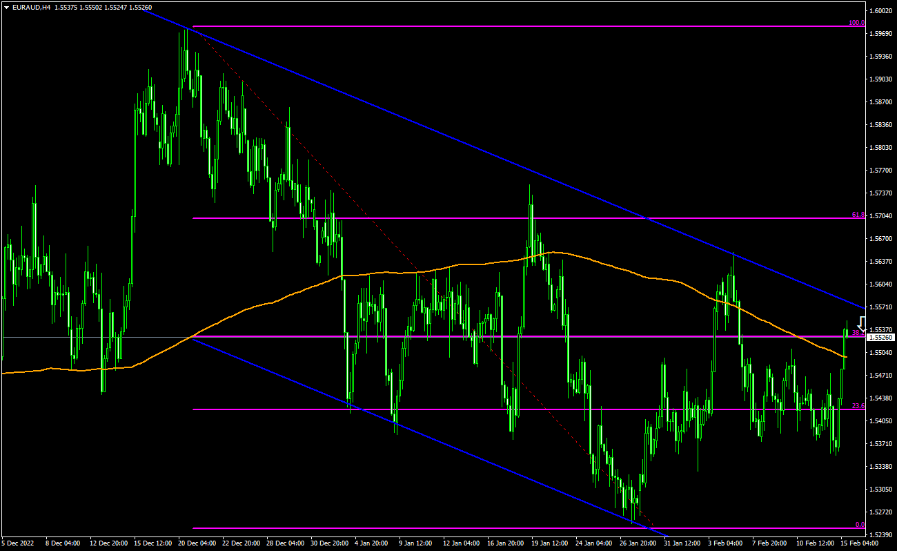 Trading Idea - EUR/AUD, 15-02-2023 | IFCM