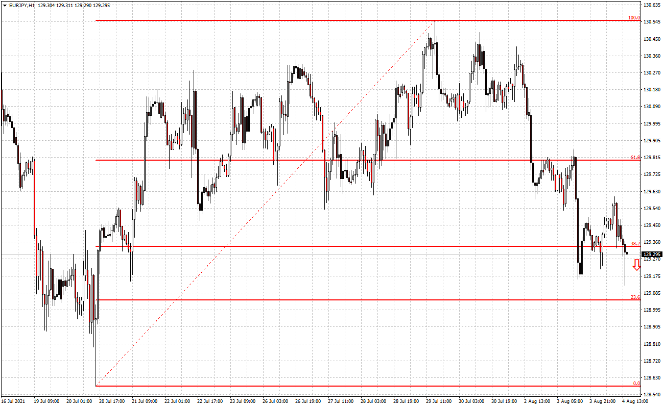 Eur jpy прогноз